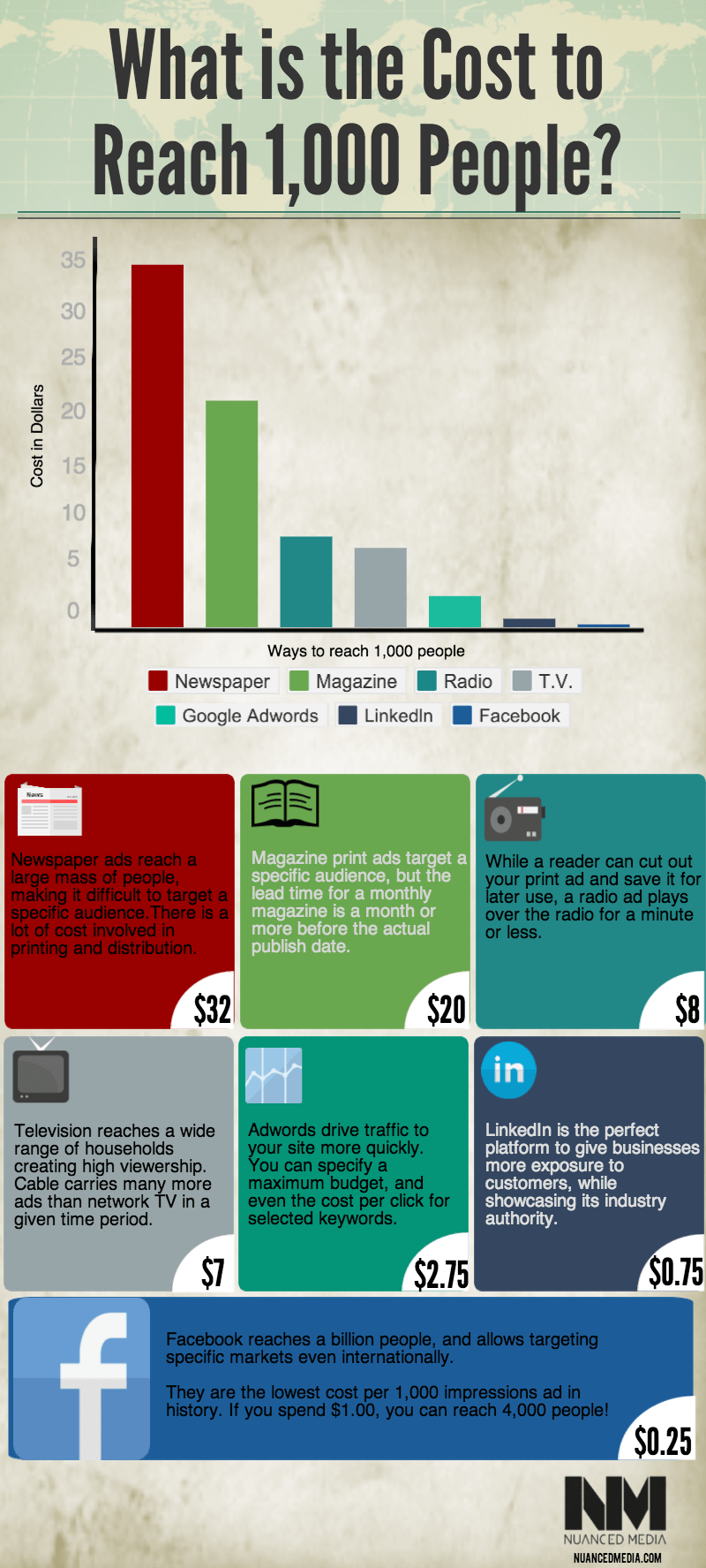 social media marketing reach